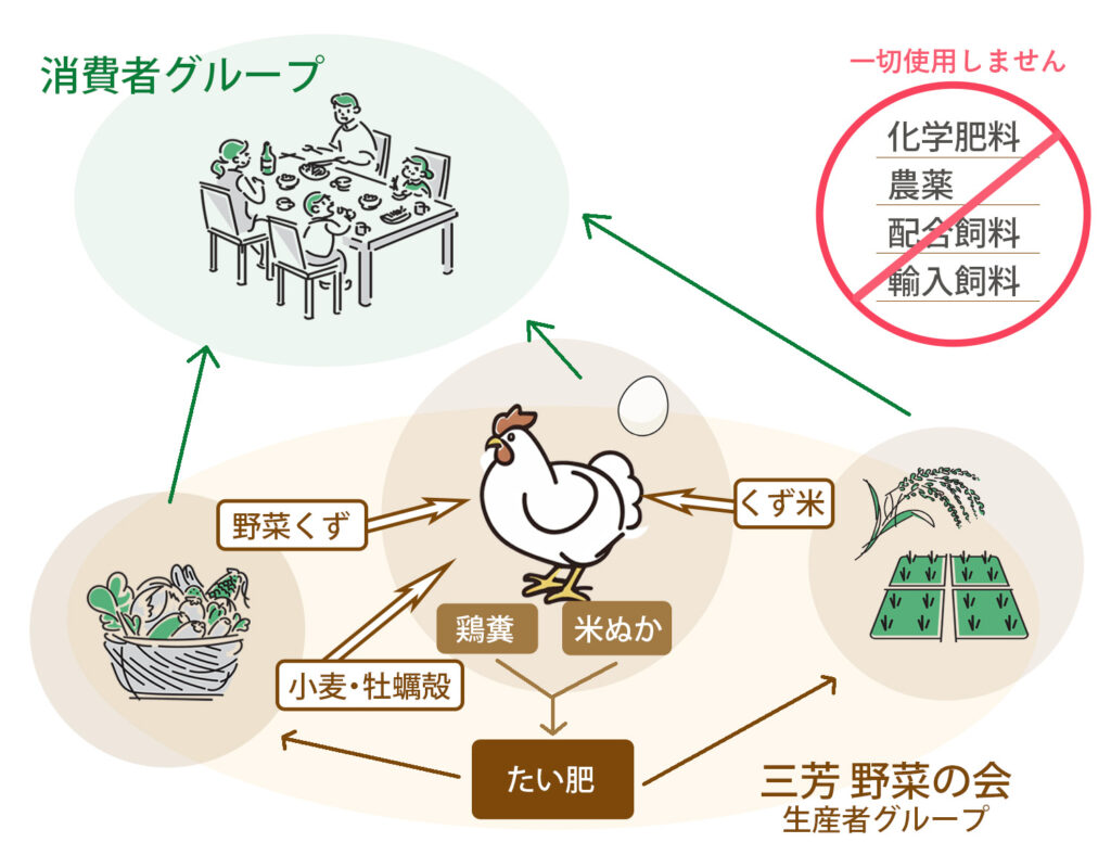 鶏を介した循環式農業